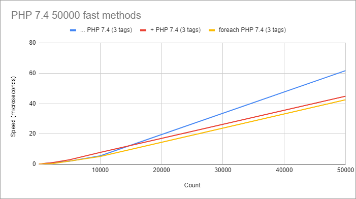 PHP 7.4 сравнение быстрых подходов
