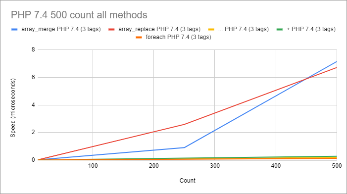 График PHP 7.4 всё вместе от 10 до 500 товаров