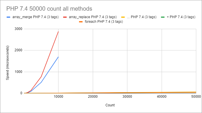 График PHP 7.4 всё вместе от 10 до 50000 товаров