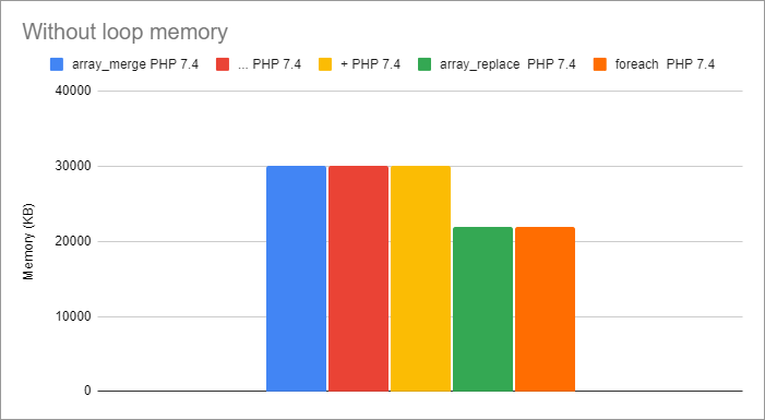 График PHP 7.4 без цикла память (KB)