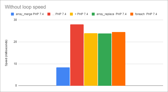 График PHP 7.4 без цикла скорость