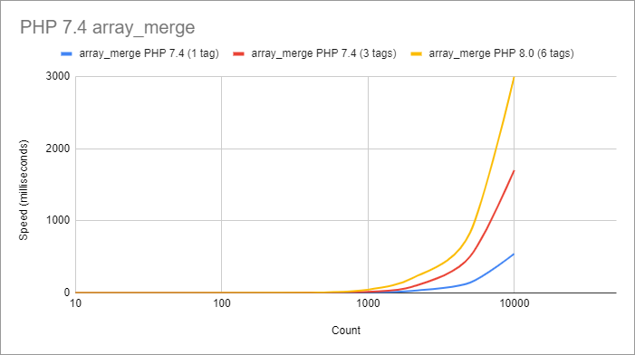 График PHP 7.4 array_merge