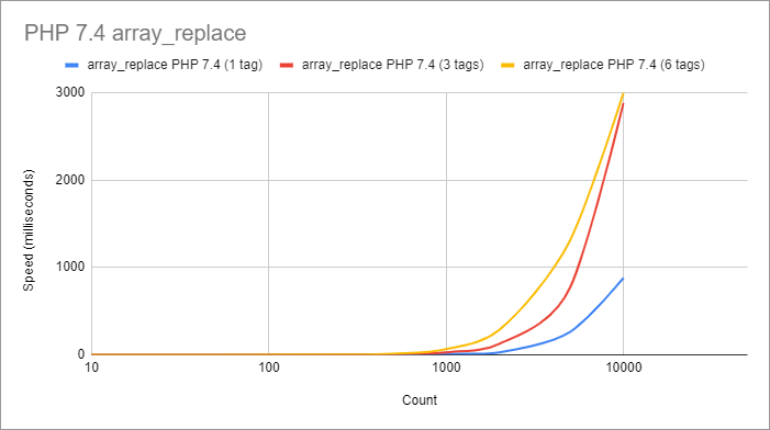 График PHP 7.4 array_replace
